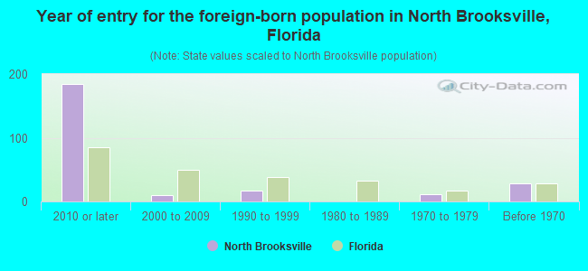 Year of entry for the foreign-born population in North Brooksville, Florida