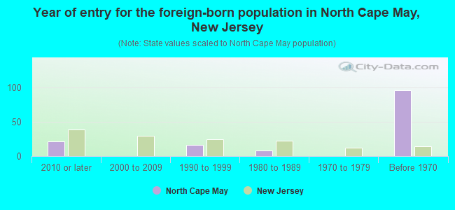 Year of entry for the foreign-born population in North Cape May, New Jersey