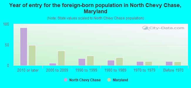 Year of entry for the foreign-born population in North Chevy Chase, Maryland