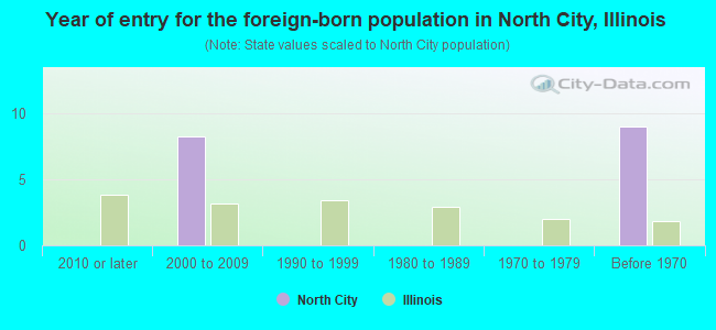 Year of entry for the foreign-born population in North City, Illinois