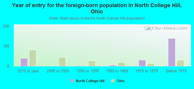 Year of entry for the foreign-born population in North College Hill, Ohio