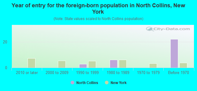 Year of entry for the foreign-born population in North Collins, New York