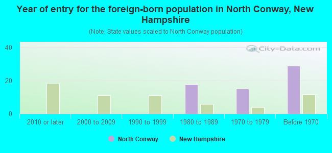 Year of entry for the foreign-born population in North Conway, New Hampshire