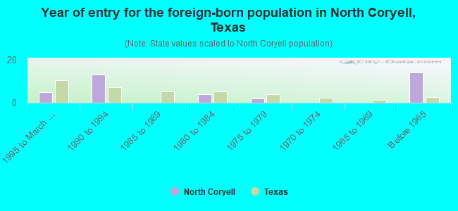 Year of entry for the foreign-born population in North Coryell, Texas