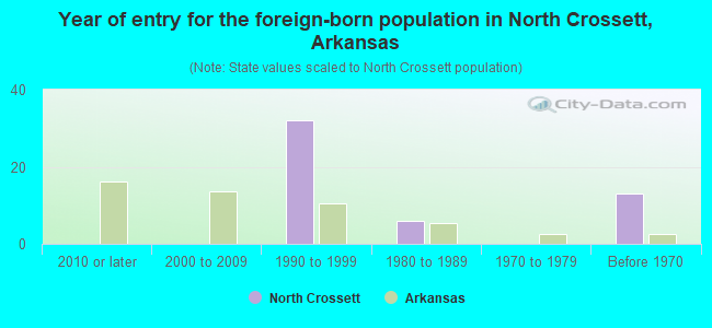 Year of entry for the foreign-born population in North Crossett, Arkansas