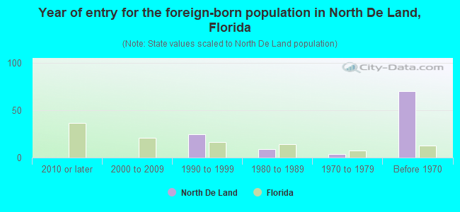 Year of entry for the foreign-born population in North De Land, Florida
