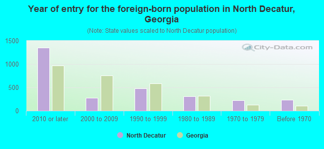 Year of entry for the foreign-born population in North Decatur, Georgia