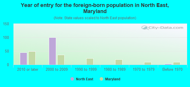 Year of entry for the foreign-born population in North East, Maryland