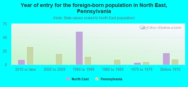 Year of entry for the foreign-born population in North East, Pennsylvania
