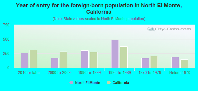 Year of entry for the foreign-born population in North El Monte, California