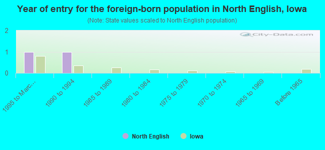 Year of entry for the foreign-born population in North English, Iowa