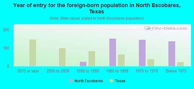 Year of entry for the foreign-born population in North Escobares, Texas