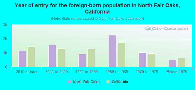 Year of entry for the foreign-born population in North Fair Oaks, California