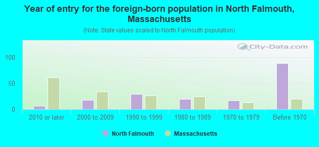 Year of entry for the foreign-born population in North Falmouth, Massachusetts