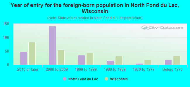 Year of entry for the foreign-born population in North Fond du Lac, Wisconsin