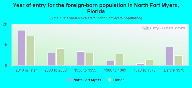 Year of entry for the foreign-born population in North Fort Myers, Florida