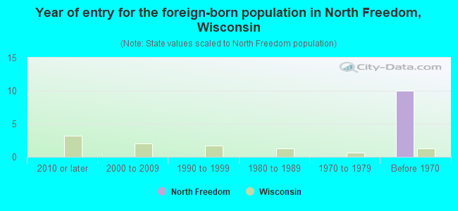 Year of entry for the foreign-born population in North Freedom, Wisconsin