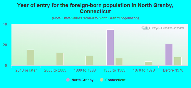 Year of entry for the foreign-born population in North Granby, Connecticut