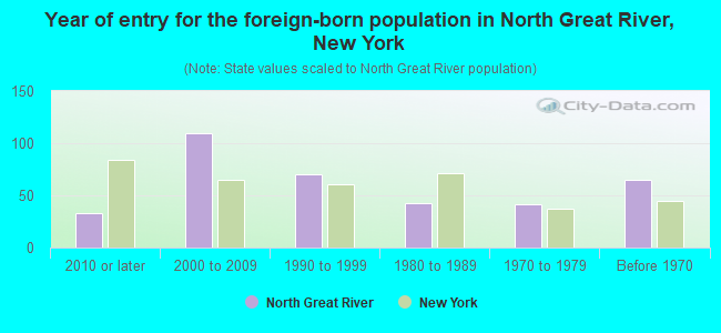 Year of entry for the foreign-born population in North Great River, New York