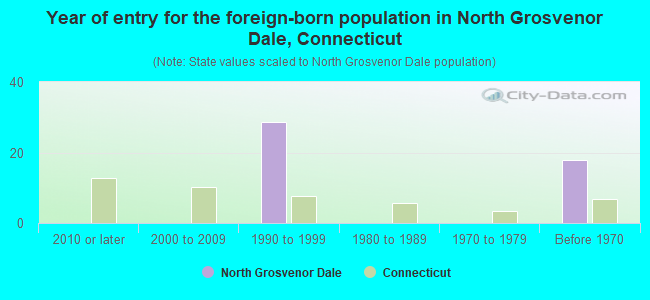 Year of entry for the foreign-born population in North Grosvenor Dale, Connecticut