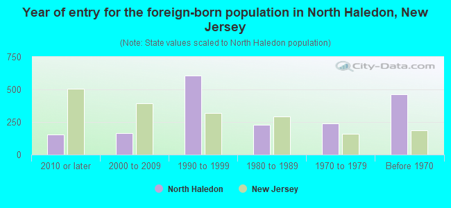 Year of entry for the foreign-born population in North Haledon, New Jersey