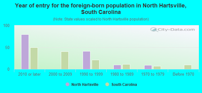 Year of entry for the foreign-born population in North Hartsville, South Carolina