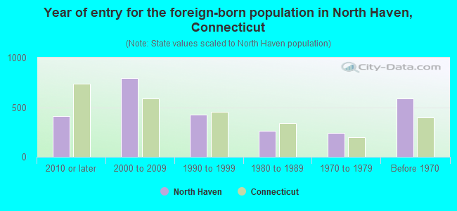 Year of entry for the foreign-born population in North Haven, Connecticut