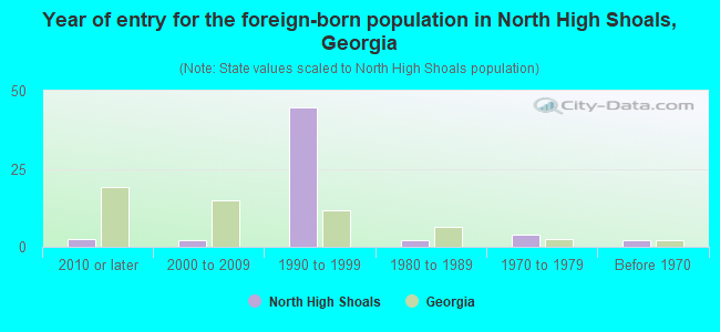 Year of entry for the foreign-born population in North High Shoals, Georgia