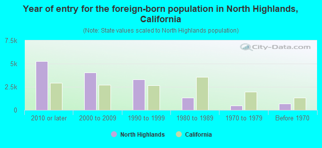 Year of entry for the foreign-born population in North Highlands, California