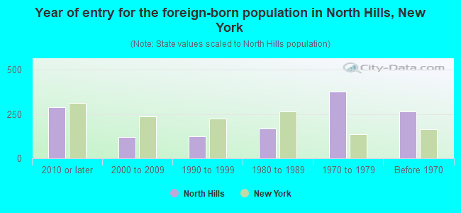 Year of entry for the foreign-born population in North Hills, New York