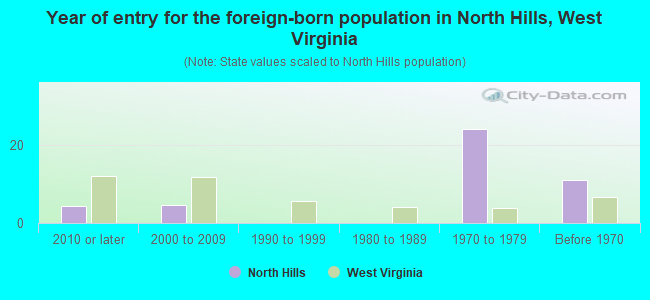 Year of entry for the foreign-born population in North Hills, West Virginia