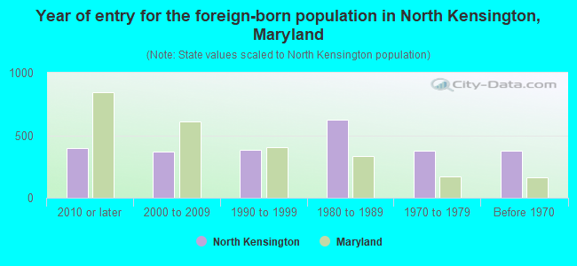 Year of entry for the foreign-born population in North Kensington, Maryland