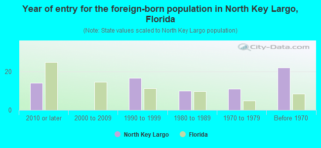 Year of entry for the foreign-born population in North Key Largo, Florida