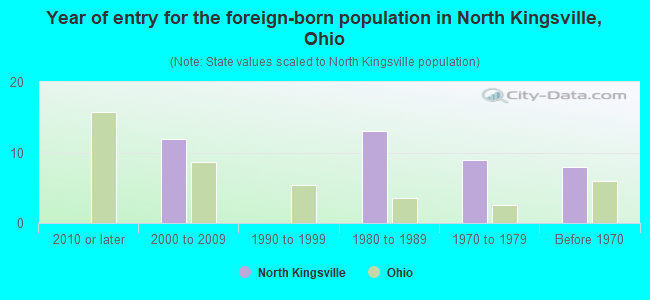 Year of entry for the foreign-born population in North Kingsville, Ohio