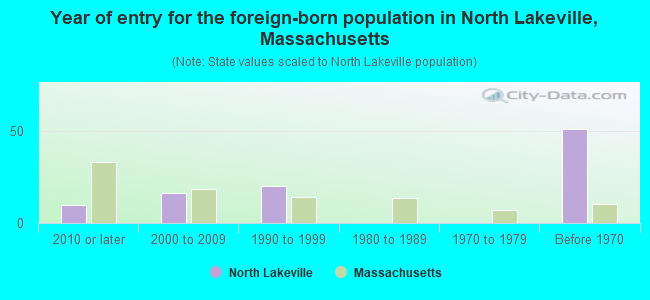 Year of entry for the foreign-born population in North Lakeville, Massachusetts
