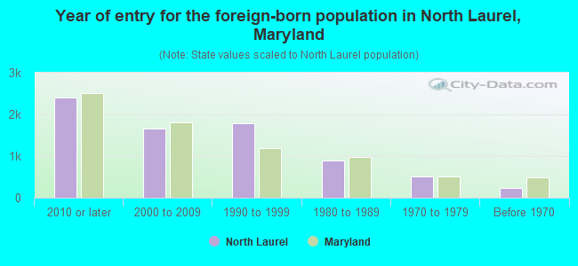 Year of entry for the foreign-born population in North Laurel, Maryland