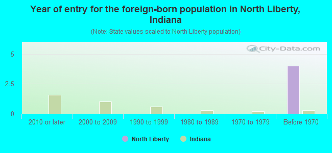Year of entry for the foreign-born population in North Liberty, Indiana