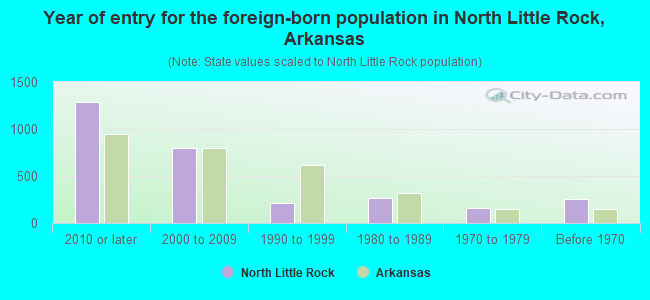 Year of entry for the foreign-born population in North Little Rock, Arkansas
