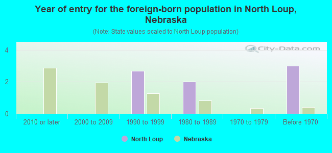 Year of entry for the foreign-born population in North Loup, Nebraska