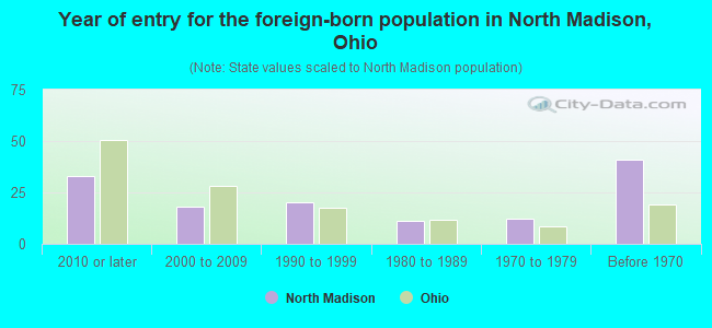Year of entry for the foreign-born population in North Madison, Ohio