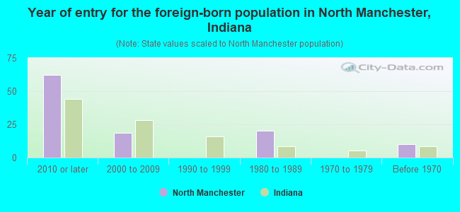Year of entry for the foreign-born population in North Manchester, Indiana