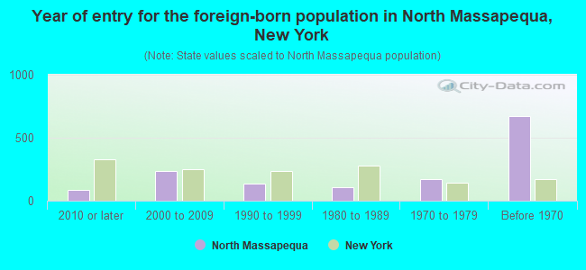 Year of entry for the foreign-born population in North Massapequa, New York