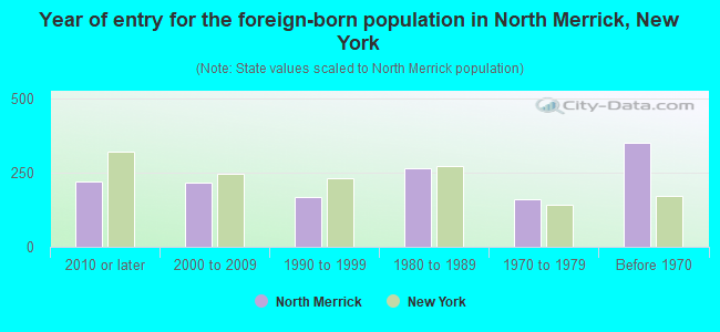Year of entry for the foreign-born population in North Merrick, New York