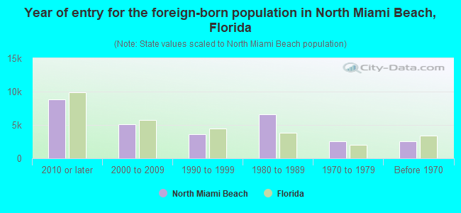 Year of entry for the foreign-born population in North Miami Beach, Florida