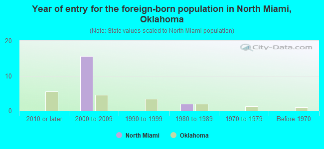 Year of entry for the foreign-born population in North Miami, Oklahoma