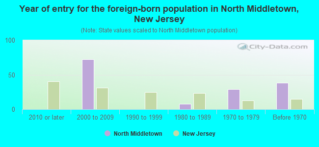 Year of entry for the foreign-born population in North Middletown, New Jersey