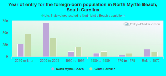 Year of entry for the foreign-born population in North Myrtle Beach, South Carolina