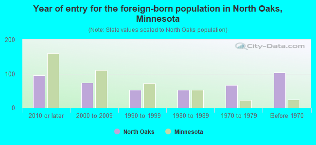 Year of entry for the foreign-born population in North Oaks, Minnesota