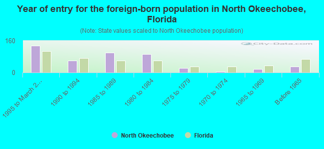 Year of entry for the foreign-born population in North Okeechobee, Florida