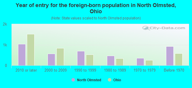 Year of entry for the foreign-born population in North Olmsted, Ohio